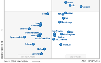 Qlik снова в лидерах квадранта Gartner