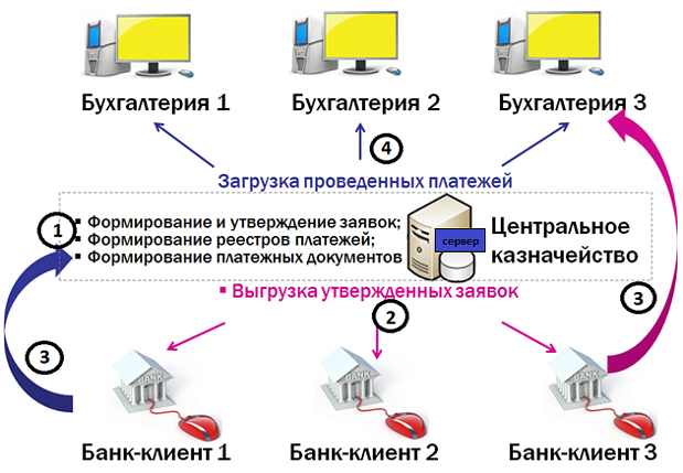 Схема работы централизованного казначейства