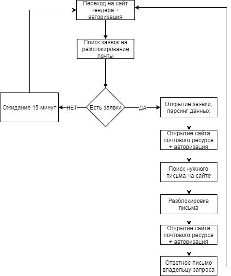 С какими процессами работает робот RPA