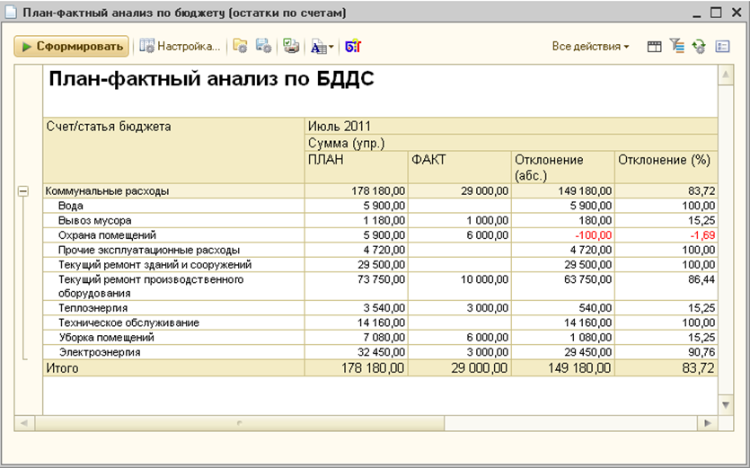 План-фактный анализ по БДДС в программе БИТ ФИНАНС План-фактный анализ по БДДС в программе БИТ ФИНАНС