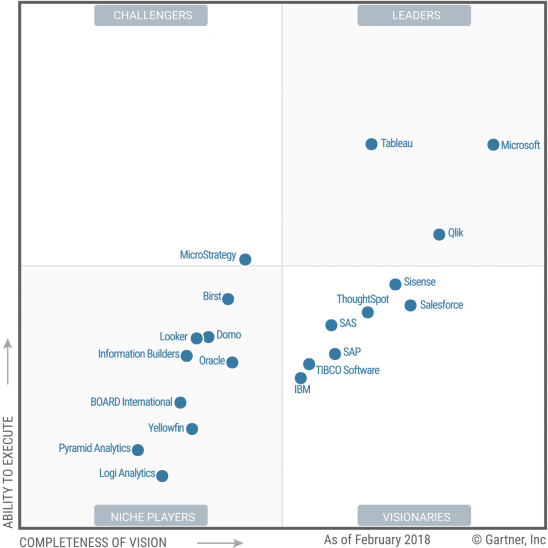 Магический квадрант Gartner 2019