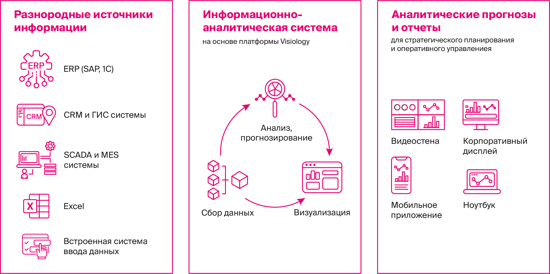 аналитическая платформа visiology