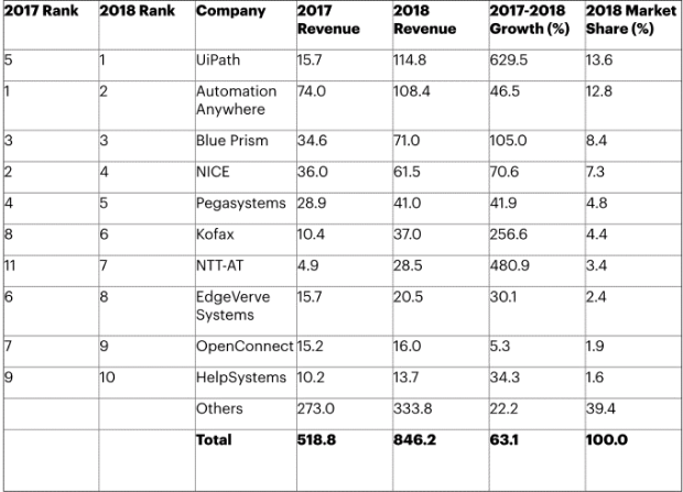 Вендоры RPA 2017-2018