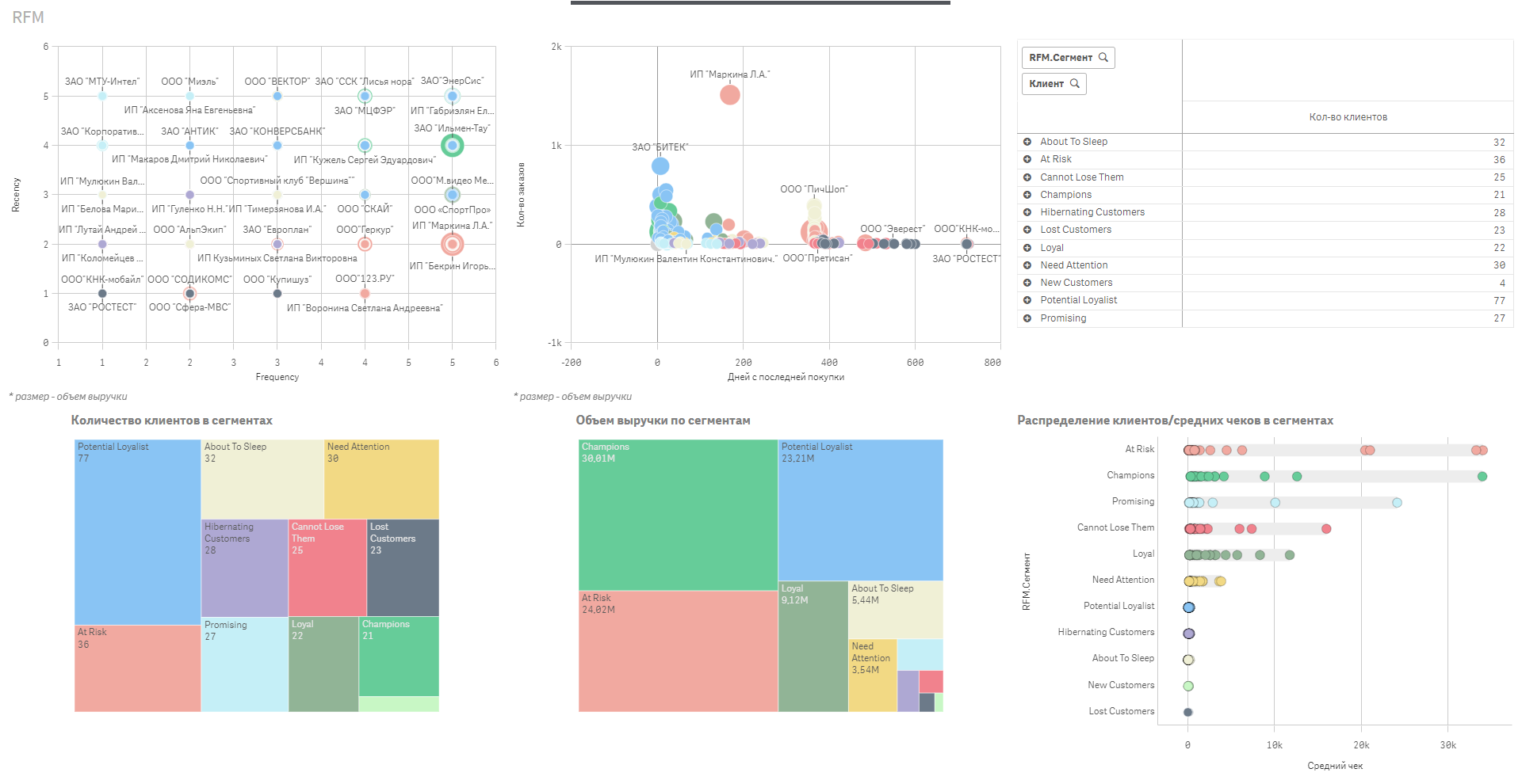 RFM-анализ в BI-системе Qlik Sense