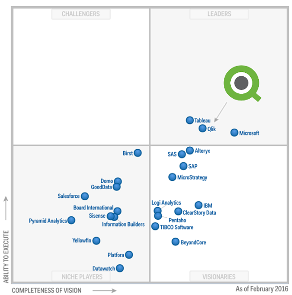 Qlik в квадранте Gartner 2016 Qlik в квадранте Gartner