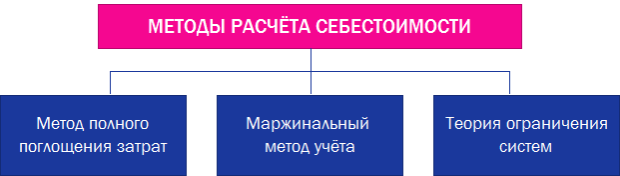 Методы расчета себестоимости