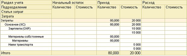 Пример ведомости по учету затрат