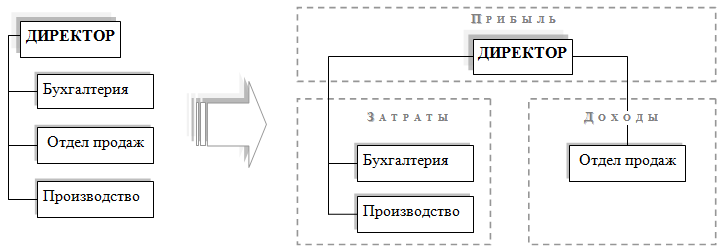 Финансовая структура предприятия