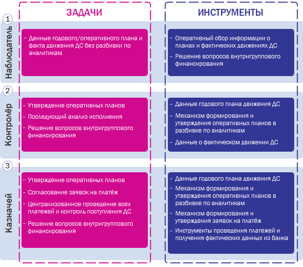 Роли головной компании
